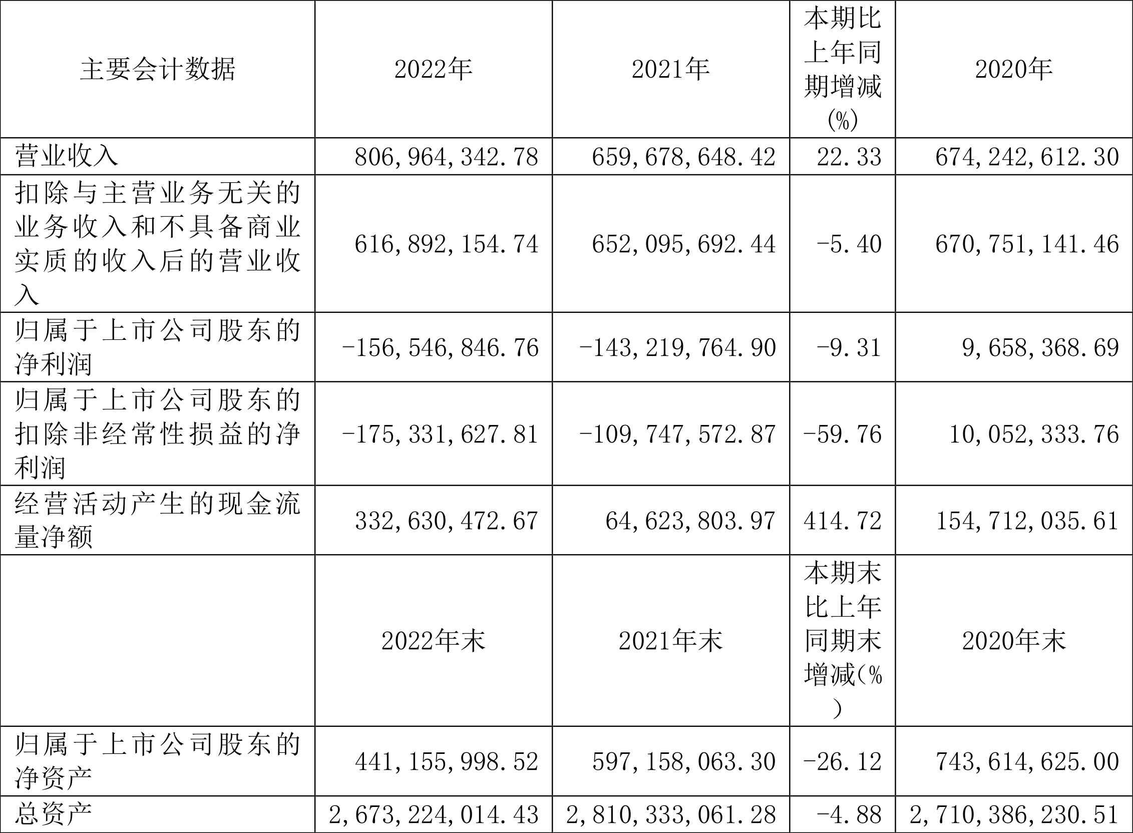 ST热电：2022年亏蚀157亿元(图1)