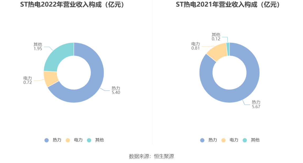 ST热电：2022年亏蚀157亿元(图3)