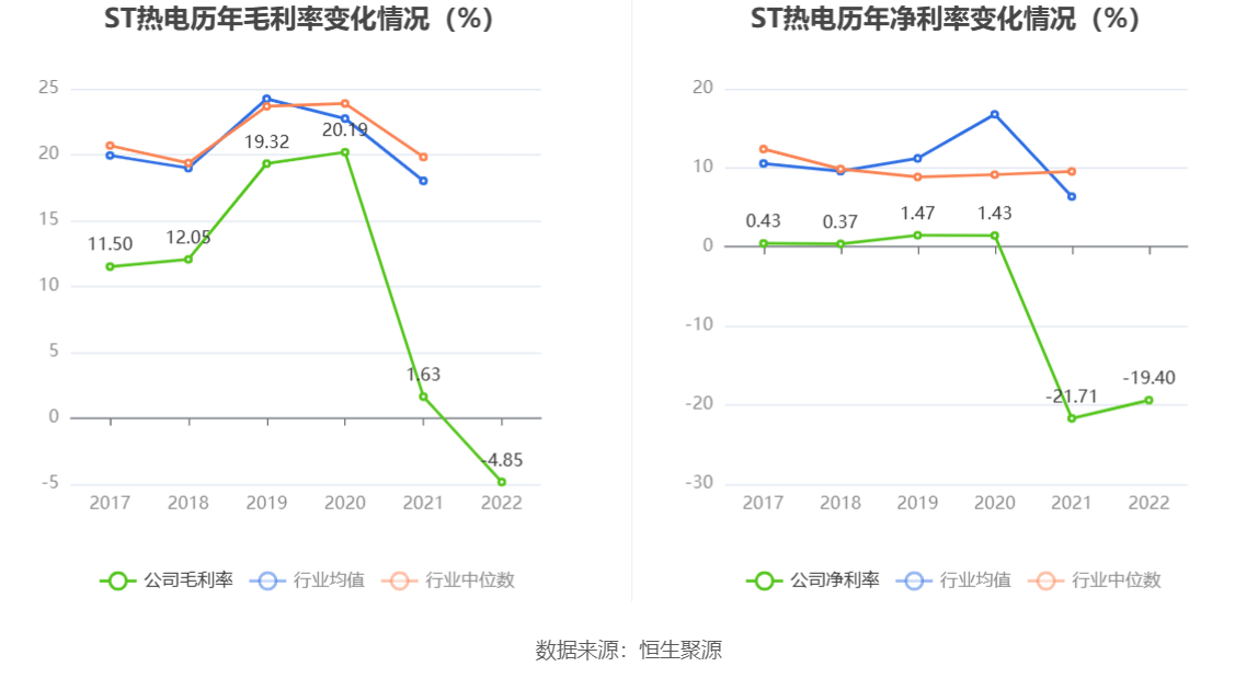 ST热电：2022年亏蚀157亿元(图5)