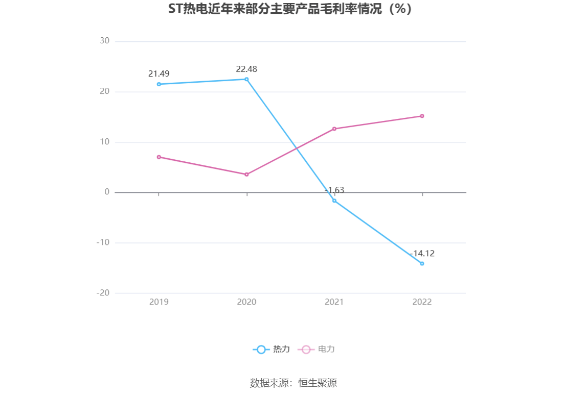 ST热电：2022年亏蚀157亿元(图6)