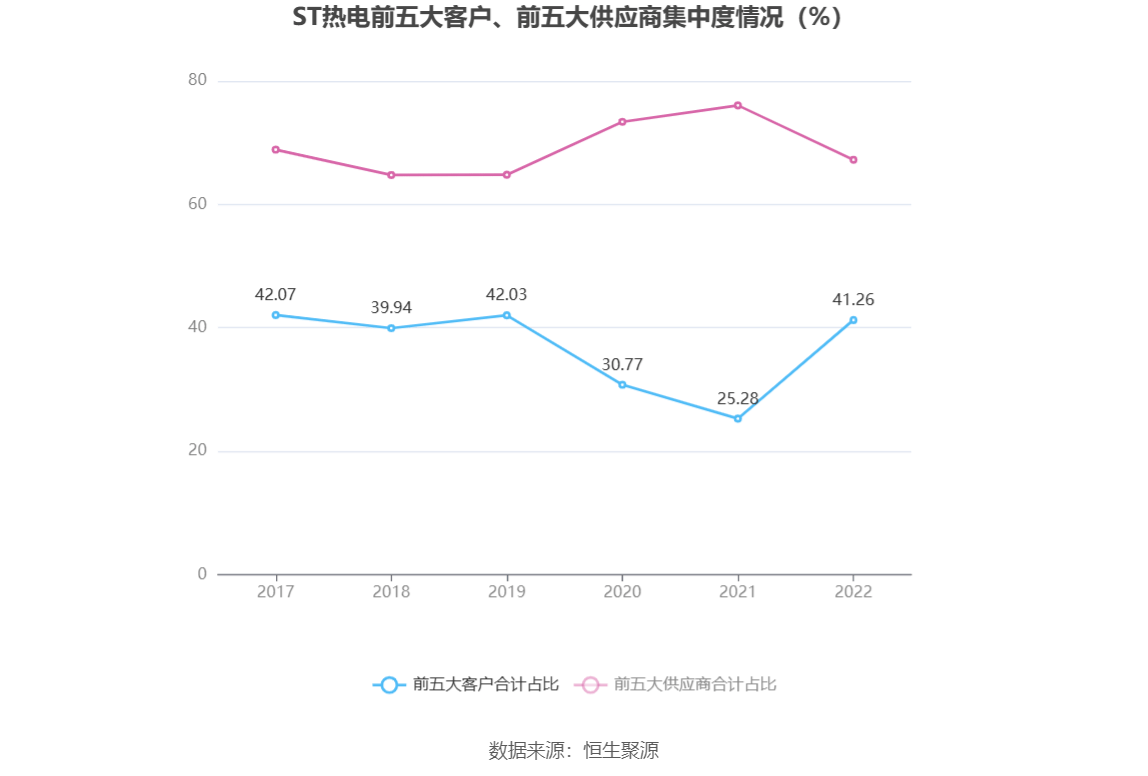 ST热电：2022年亏蚀157亿元(图7)