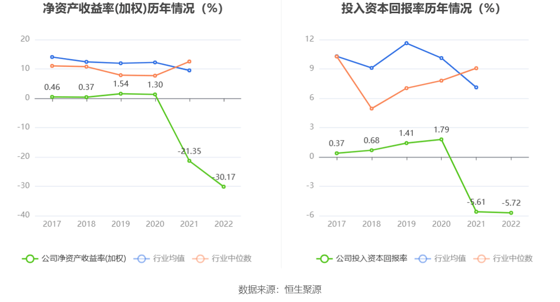 ST热电：2022年亏蚀157亿元(图8)