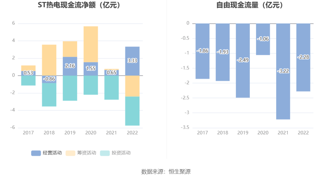 ST热电：2022年亏蚀157亿元(图9)