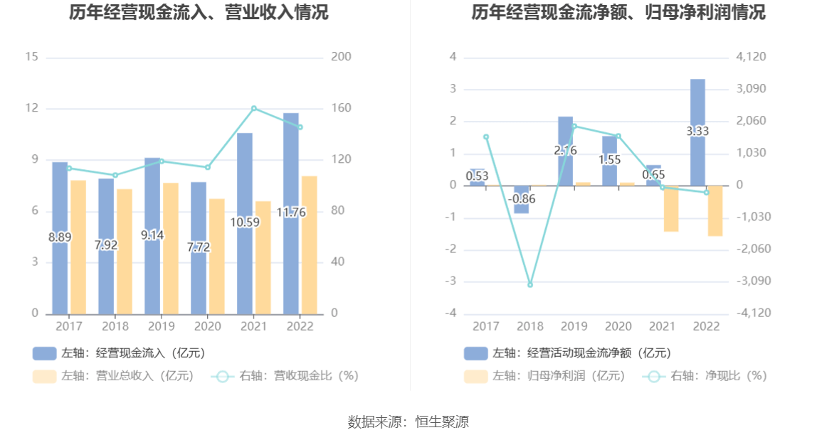 ST热电：2022年亏蚀157亿元(图10)