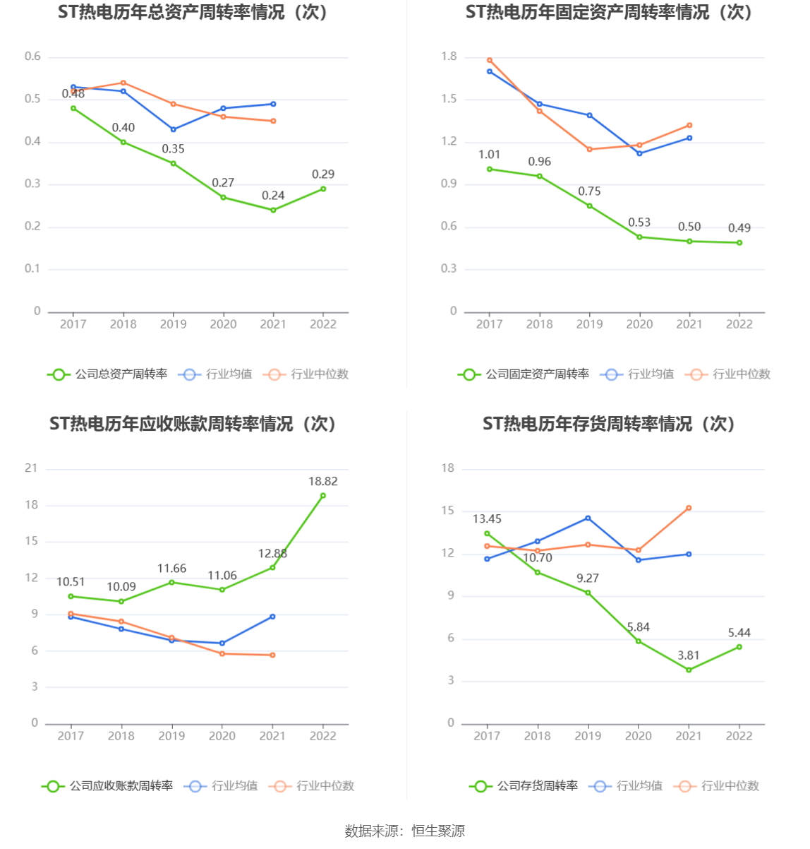 ST热电：2022年亏蚀157亿元(图11)