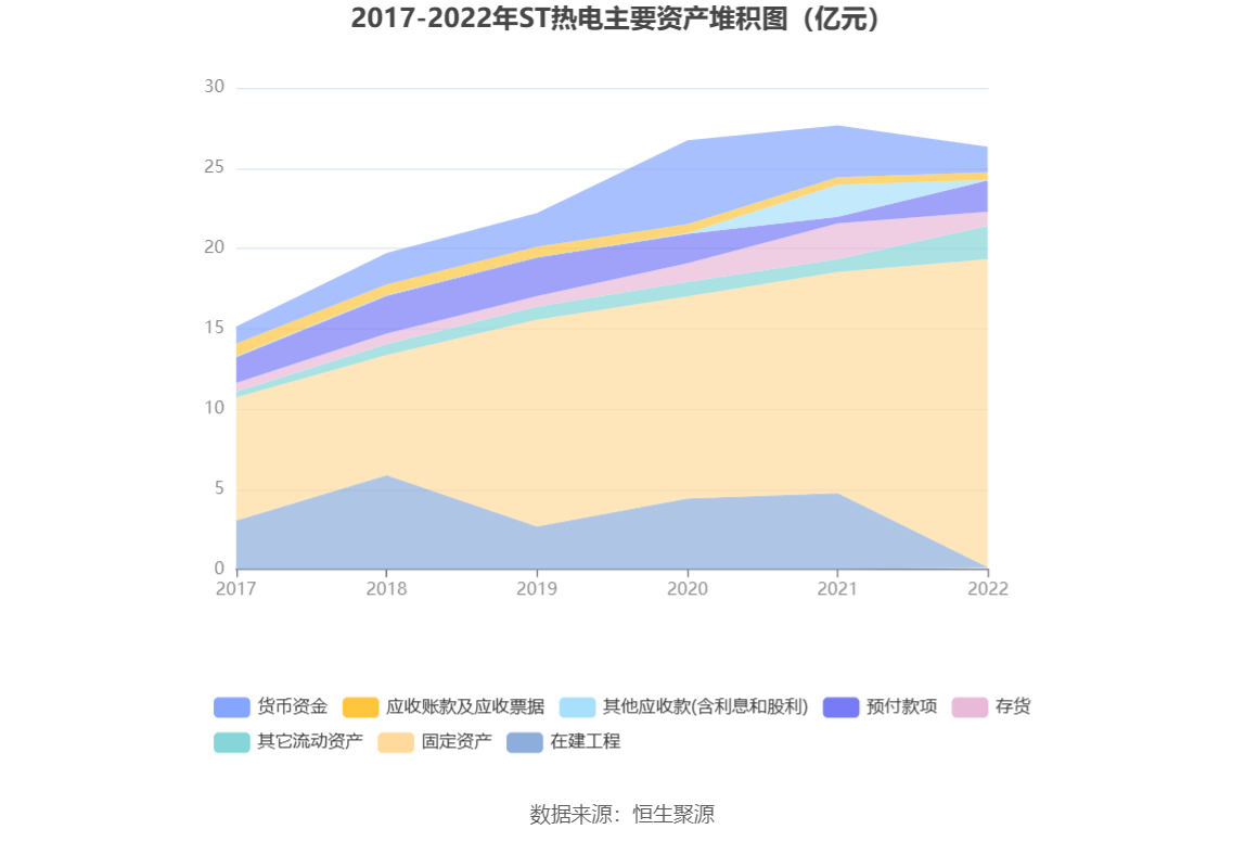 ST热电：2022年亏蚀157亿元(图13)