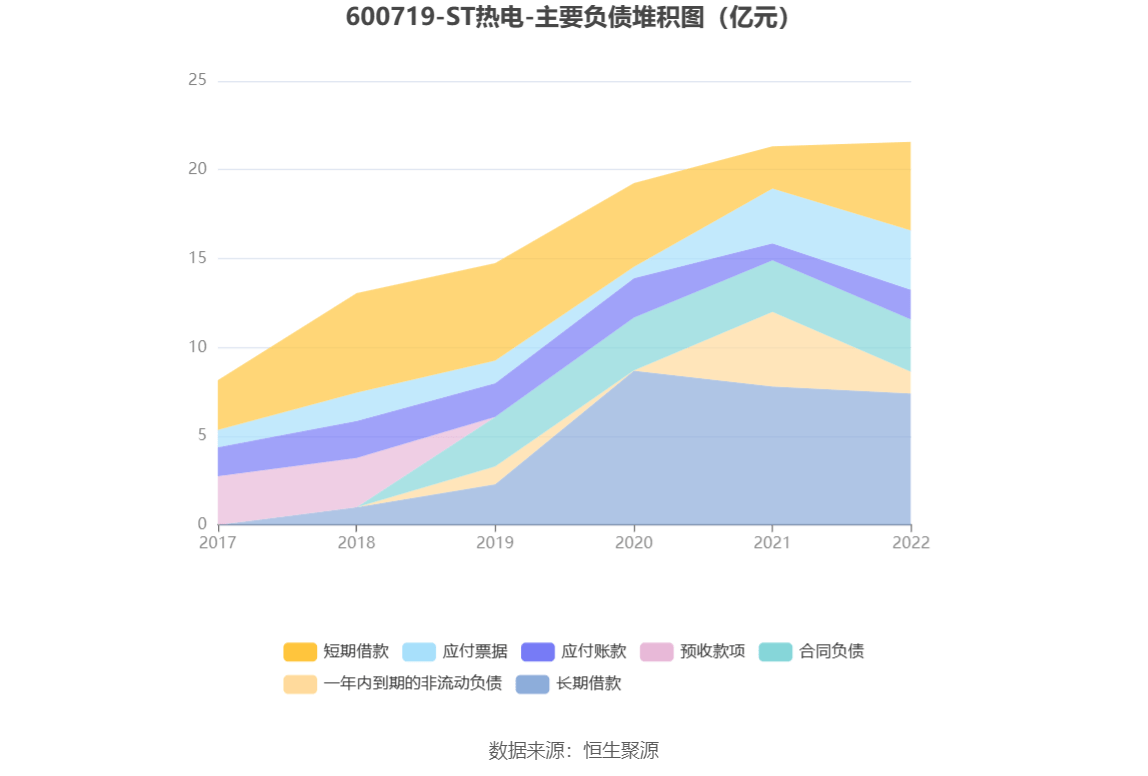 ST热电：2022年亏蚀157亿元(图14)