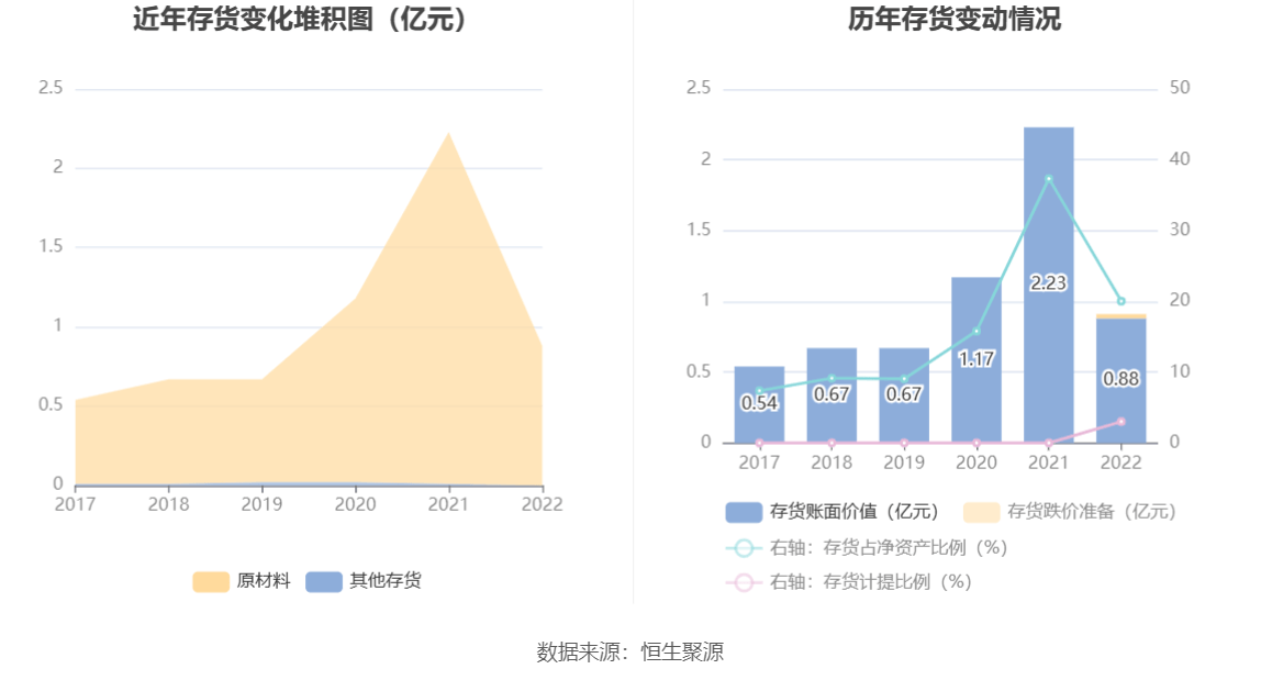 ST热电：2022年亏蚀157亿元(图15)