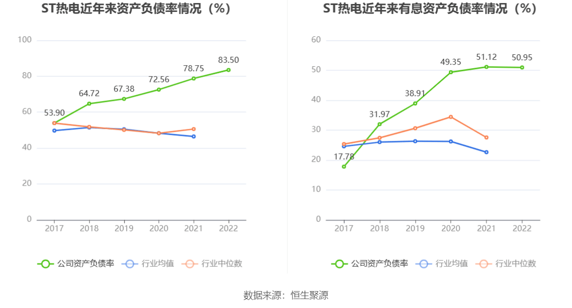 ST热电：2022年亏蚀157亿元(图16)