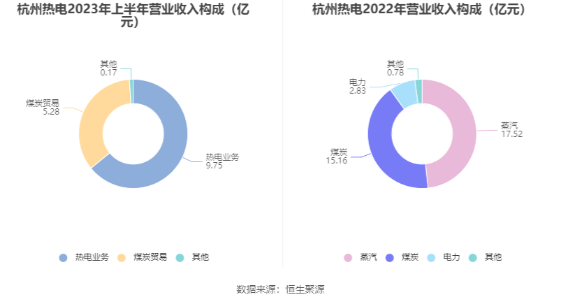 EMC易倍官方网址杭州热电：2023年上半年净利润107亿元 同比低浸362%(图4)