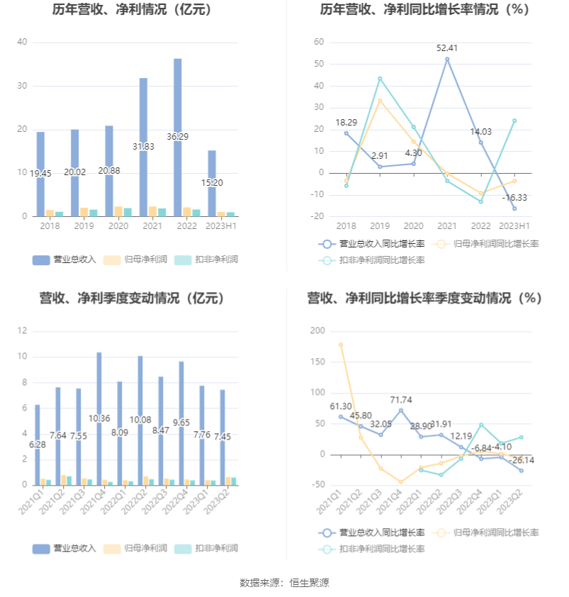 EMC易倍官方网址杭州热电：2023年上半年净利润107亿元 同比低浸362%(图3)