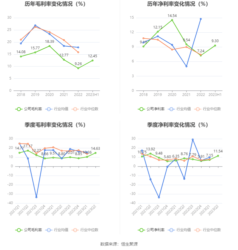 EMC易倍官方网址杭州热电：2023年上半年净利润107亿元 同比低浸362%(图5)