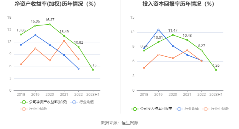 EMC易倍官方网址杭州热电：2023年上半年净利润107亿元 同比低浸362%(图6)