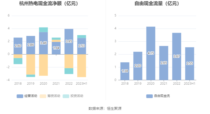 EMC易倍官方网址杭州热电：2023年上半年净利润107亿元 同比低浸362%(图7)