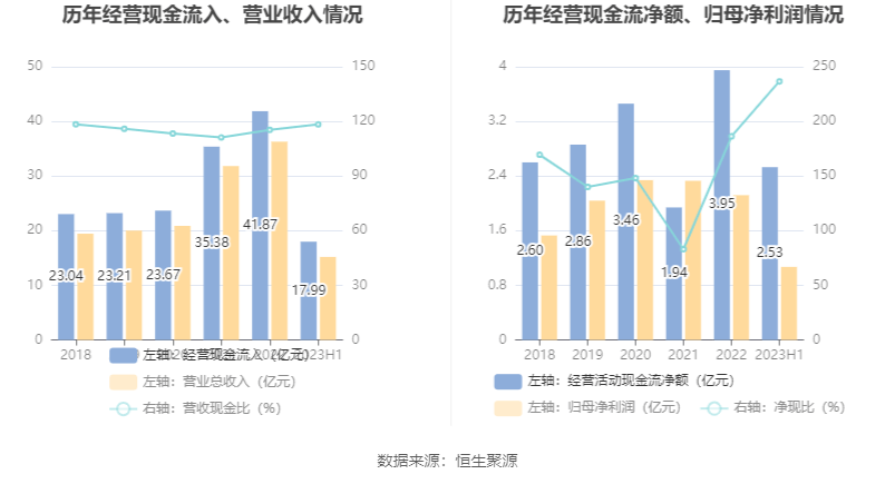 EMC易倍官方网址杭州热电：2023年上半年净利润107亿元 同比低浸362%(图8)