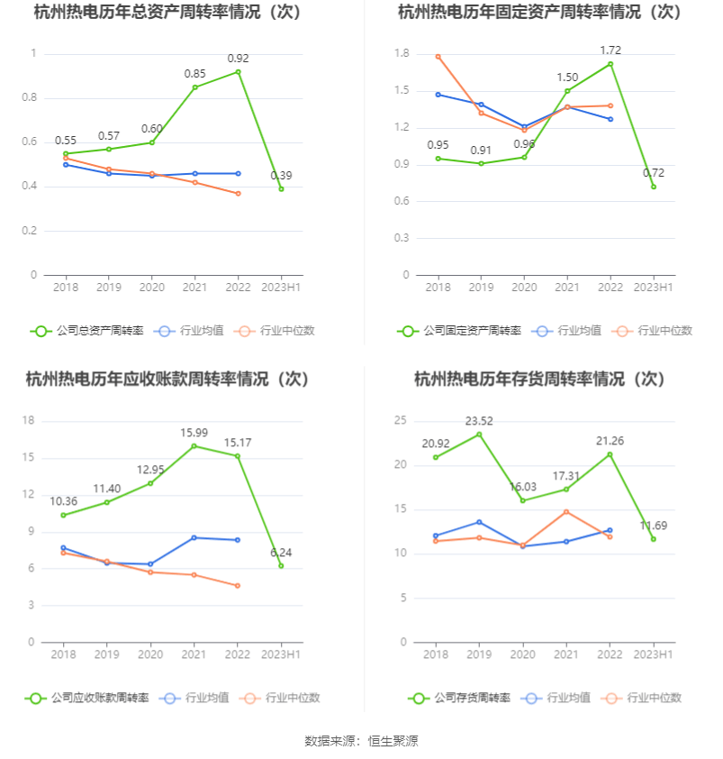 EMC易倍官方网址杭州热电：2023年上半年净利润107亿元 同比低浸362%(图9)