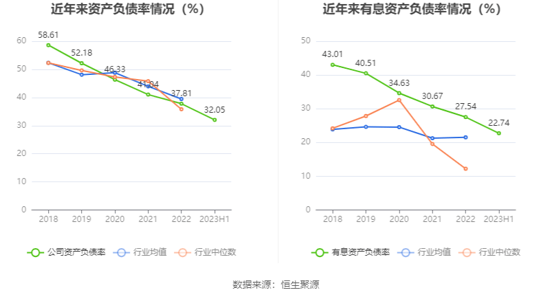 EMC易倍官方网址杭州热电：2023年上半年净利润107亿元 同比低浸362%(图14)