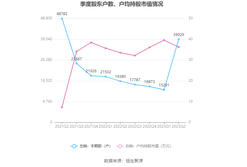 EMC易倍官方网址杭州热电：2023年上半年净利润107亿元 同比低浸362%(图17)