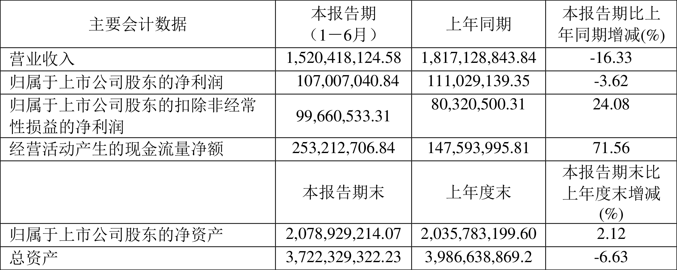 EMC易倍官方网址杭州热电：2023年上半年净利润107亿元 同比低浸362%(图1)